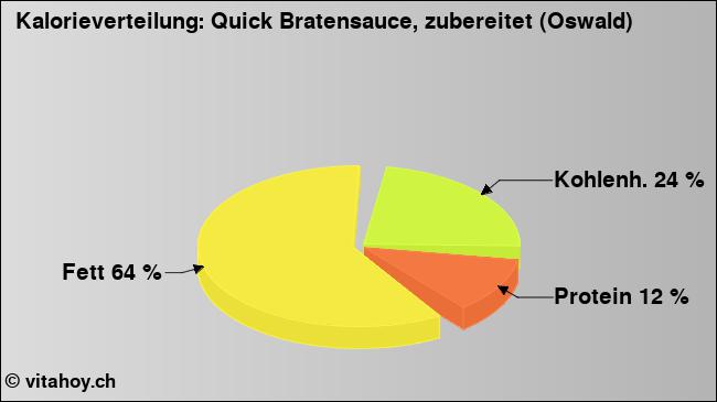 Kalorienverteilung: Quick Bratensauce, zubereitet (Oswald) (Grafik, Nährwerte)