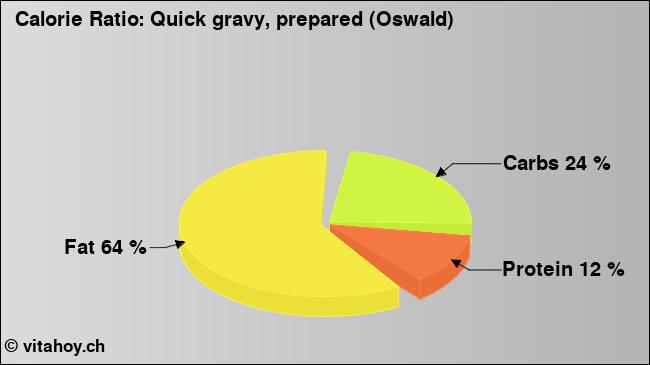 Calorie ratio: Quick gravy, prepared (Oswald) (chart, nutrition data)