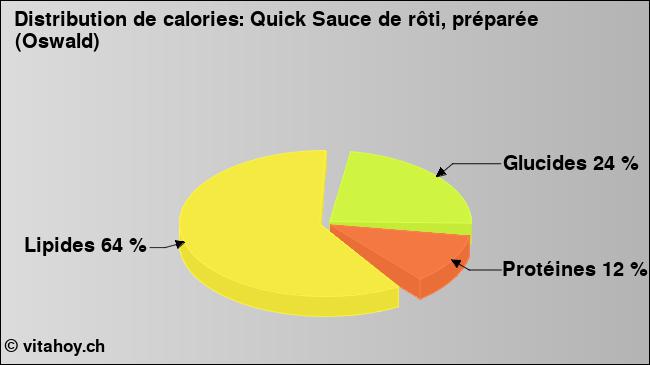 Calories: Quick Sauce de rôti, préparée (Oswald) (diagramme, valeurs nutritives)