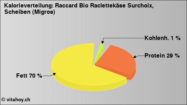 Kalorienverteilung: Raccard Bio Raclettekäse Surchoix, Scheiben (Migros) (Grafik, Nährwerte)