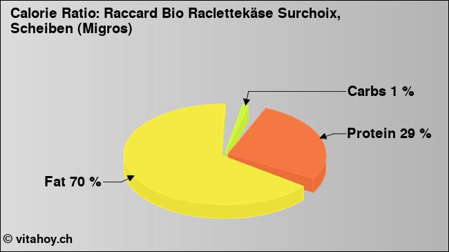 Calorie ratio: Raccard Bio Raclettekäse Surchoix, Scheiben (Migros) (chart, nutrition data)
