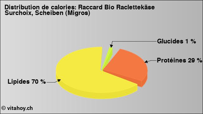 Calories: Raccard Bio Raclettekäse Surchoix, Scheiben (Migros) (diagramme, valeurs nutritives)