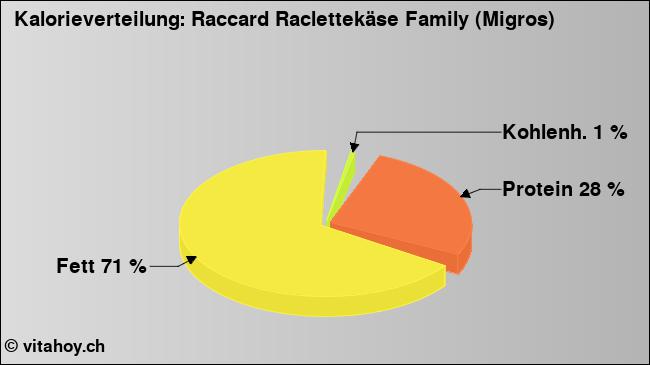Kalorienverteilung: Raccard Raclettekäse Family (Migros) (Grafik, Nährwerte)