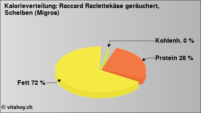 Kalorienverteilung: Raccard Raclettekäse geräuchert, Scheiben (Migros) (Grafik, Nährwerte)