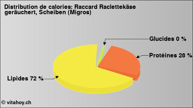 Calories: Raccard Raclettekäse geräuchert, Scheiben (Migros) (diagramme, valeurs nutritives)