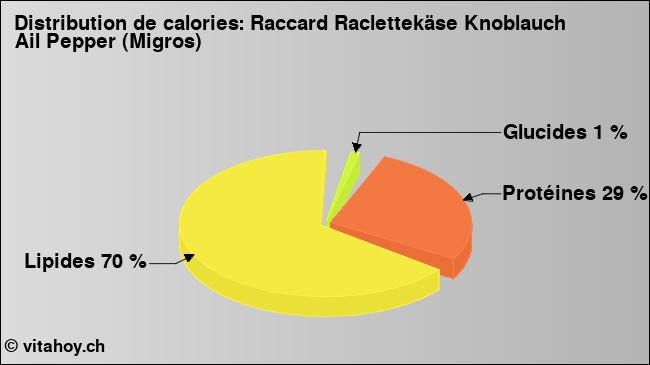 Calories: Raccard Raclettekäse Knoblauch Ail Pepper (Migros) (diagramme, valeurs nutritives)