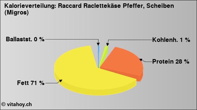 Kalorienverteilung: Raccard Raclettekäse Pfeffer, Scheiben (Migros) (Grafik, Nährwerte)