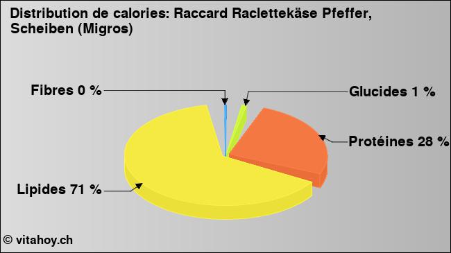 Calories: Raccard Raclettekäse Pfeffer, Scheiben (Migros) (diagramme, valeurs nutritives)