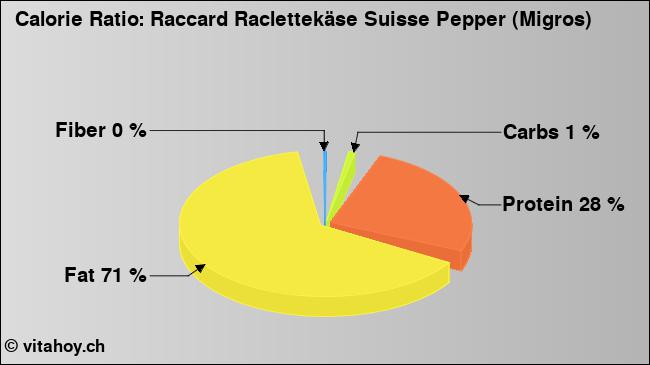 Calorie ratio: Raccard Raclettekäse Suisse Pepper (Migros) (chart, nutrition data)