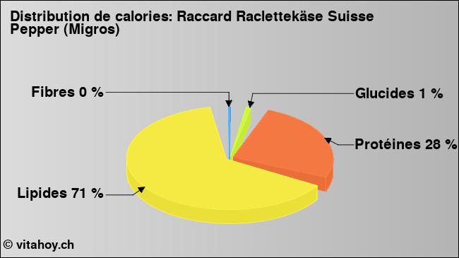 Calories: Raccard Raclettekäse Suisse Pepper (Migros) (diagramme, valeurs nutritives)