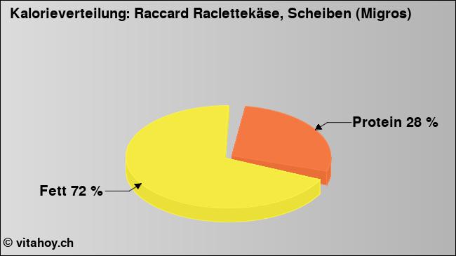 Kalorienverteilung: Raccard Raclettekäse, Scheiben (Migros) (Grafik, Nährwerte)