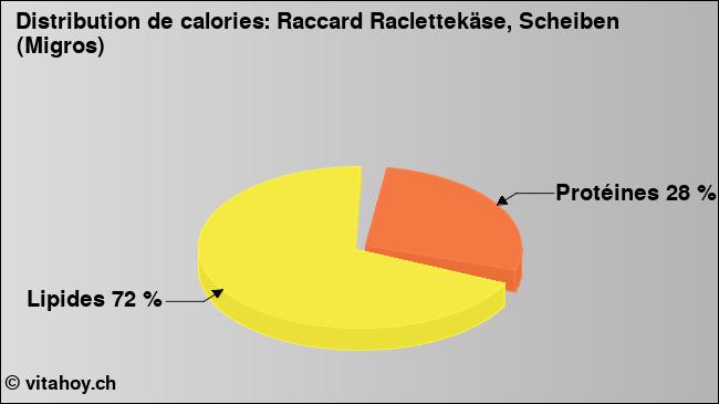 Calories: Raccard Raclettekäse, Scheiben (Migros) (diagramme, valeurs nutritives)