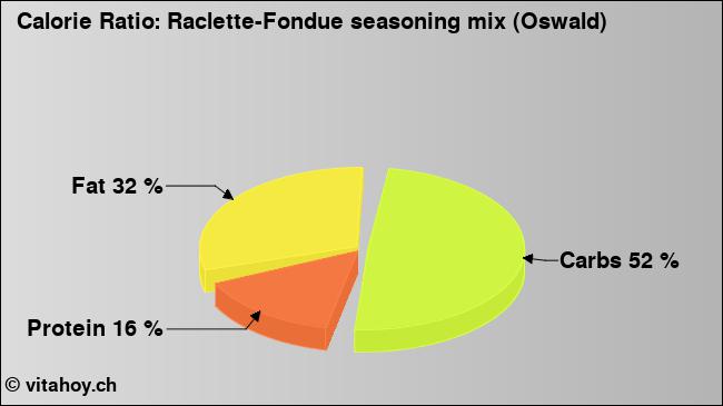 Calorie ratio: Raclette-Fondue seasoning mix (Oswald) (chart, nutrition data)
