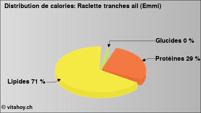 Calories: Raclette tranches ail (Emmi) (diagramme, valeurs nutritives)