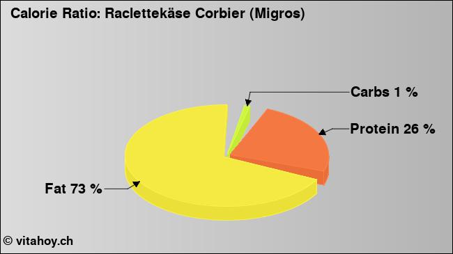 Calorie ratio: Raclettekäse Corbier (Migros) (chart, nutrition data)