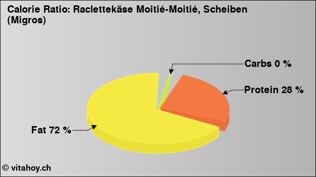 Calorie ratio: Raclettekäse Moitié-Moitié, Scheiben (Migros) (chart, nutrition data)