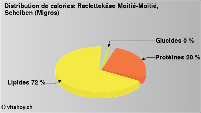 Calories: Raclettekäse Moitié-Moitié, Scheiben (Migros) (diagramme, valeurs nutritives)