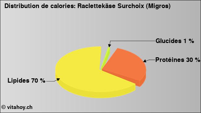 Calories: Raclettekäse Surchoix (Migros) (diagramme, valeurs nutritives)