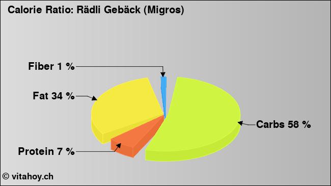 Calorie ratio: Rädli Gebäck (Migros) (chart, nutrition data)