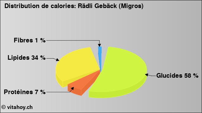 Calories: Rädli Gebäck (Migros) (diagramme, valeurs nutritives)