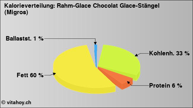 Kalorienverteilung: Rahm-Glace Chocolat Glace-Stängel (Migros) (Grafik, Nährwerte)