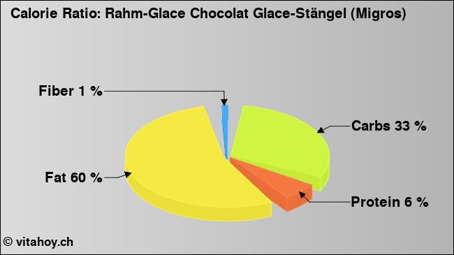 Calorie ratio: Rahm-Glace Chocolat Glace-Stängel (Migros) (chart, nutrition data)