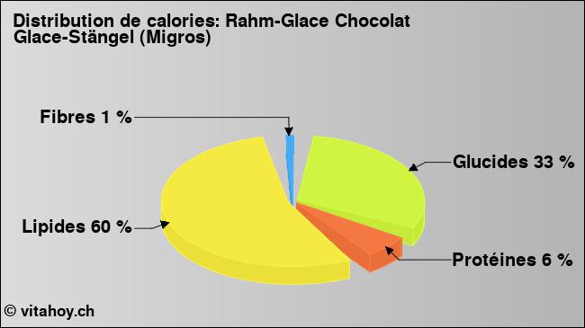 Calories: Rahm-Glace Chocolat Glace-Stängel (Migros) (diagramme, valeurs nutritives)