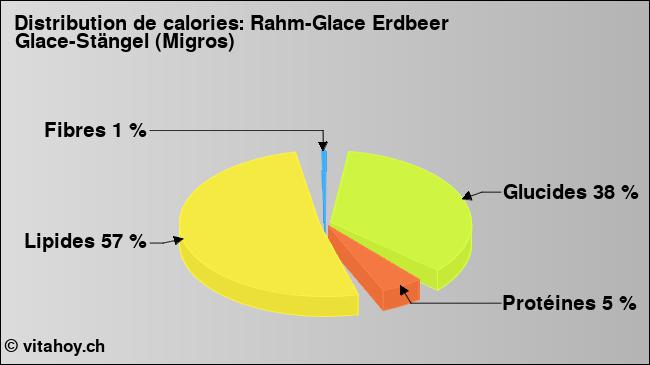 Calories: Rahm-Glace Erdbeer Glace-Stängel (Migros) (diagramme, valeurs nutritives)