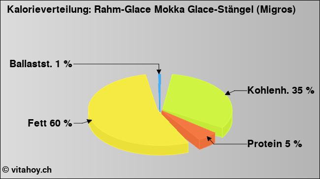 Kalorienverteilung: Rahm-Glace Mokka Glace-Stängel (Migros) (Grafik, Nährwerte)
