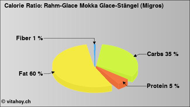 Calorie ratio: Rahm-Glace Mokka Glace-Stängel (Migros) (chart, nutrition data)