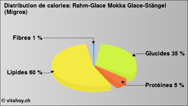 Calories: Rahm-Glace Mokka Glace-Stängel (Migros) (diagramme, valeurs nutritives)