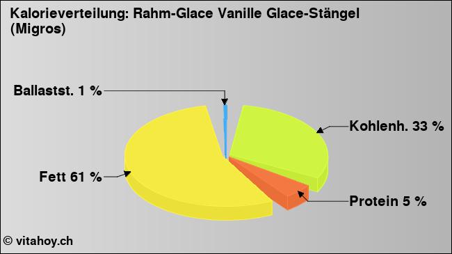 Kalorienverteilung: Rahm-Glace Vanille Glace-Stängel (Migros) (Grafik, Nährwerte)