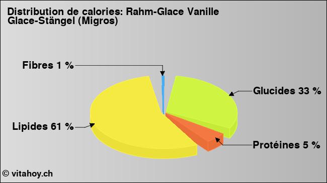 Calories: Rahm-Glace Vanille Glace-Stängel (Migros) (diagramme, valeurs nutritives)