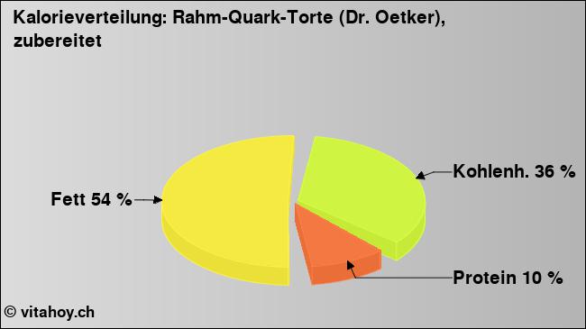 Kalorienverteilung: Rahm-Quark-Torte (Dr. Oetker), zubereitet (Grafik, Nährwerte)