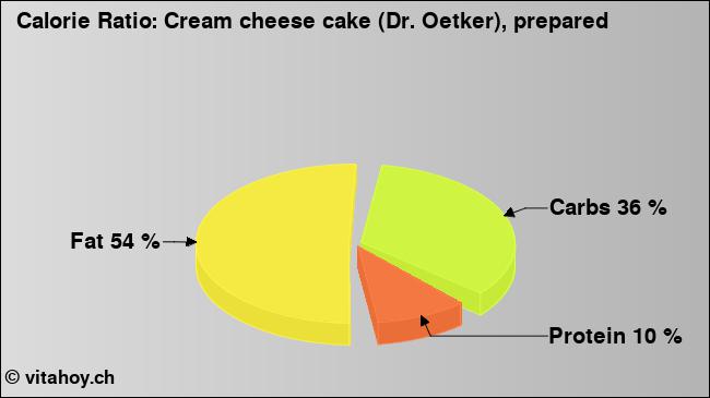 Calorie ratio: Cream cheese cake (Dr. Oetker), prepared (chart, nutrition data)