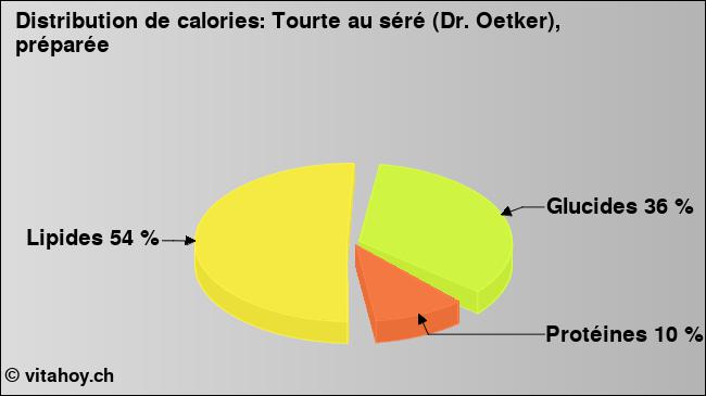 Calories: Tourte au séré (Dr. Oetker), préparée (diagramme, valeurs nutritives)