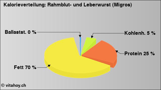 Kalorienverteilung: Rahmblut- und Leberwurst (Migros) (Grafik, Nährwerte)
