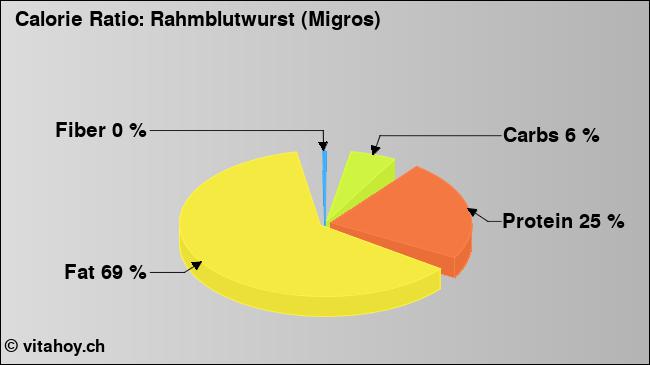 Calorie ratio: Rahmblutwurst (Migros) (chart, nutrition data)
