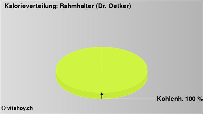 Kalorienverteilung: Rahmhalter (Dr. Oetker) (Grafik, Nährwerte)