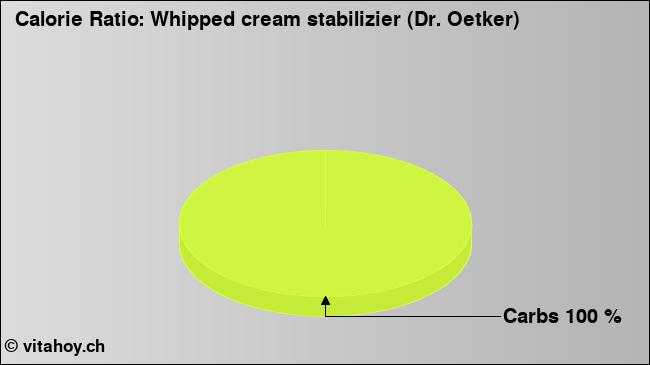 Calorie ratio: Whipped cream stabilizier (Dr. Oetker) (chart, nutrition data)