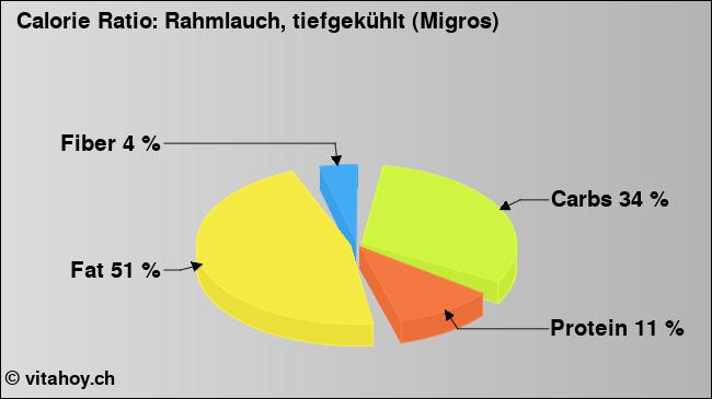 Calorie ratio: Rahmlauch, tiefgekühlt (Migros) (chart, nutrition data)