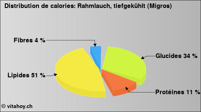 Calories: Rahmlauch, tiefgekühlt (Migros) (diagramme, valeurs nutritives)