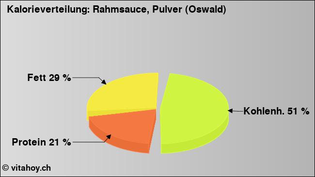 Kalorienverteilung: Rahmsauce, Pulver (Oswald) (Grafik, Nährwerte)