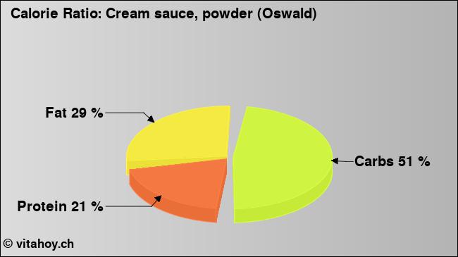 Calorie ratio: Cream sauce, powder (Oswald) (chart, nutrition data)