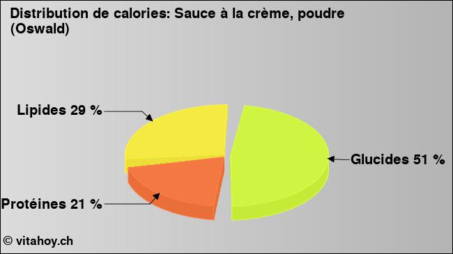 Calories: Sauce à la crème, poudre (Oswald) (diagramme, valeurs nutritives)