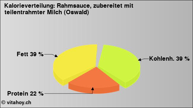 Kalorienverteilung: Rahmsauce, zubereitet mit teilentrahmter Milch (Oswald) (Grafik, Nährwerte)