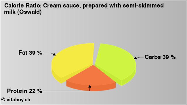 Calorie ratio: Cream sauce, prepared with semi-skimmed milk (Oswald) (chart, nutrition data)