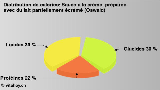 Calories: Sauce à la crème, préparée avec du lait partiellement écrémé (Oswald) (diagramme, valeurs nutritives)