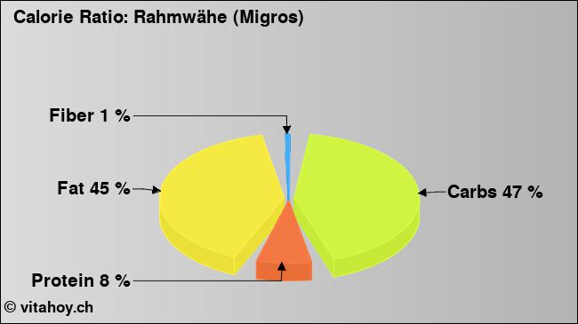 Calorie ratio: Rahmwähe (Migros) (chart, nutrition data)