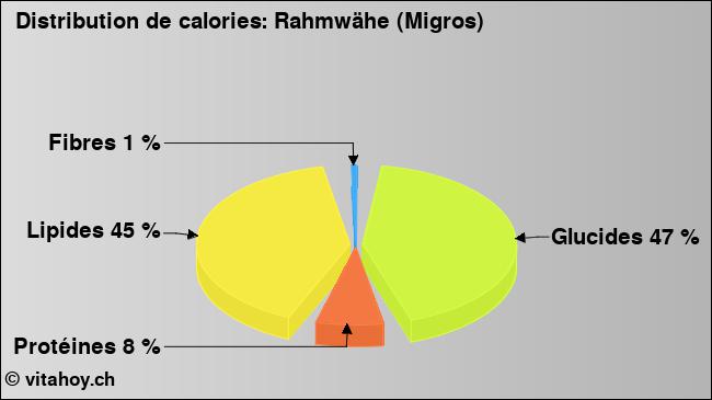 Calories: Rahmwähe (Migros) (diagramme, valeurs nutritives)